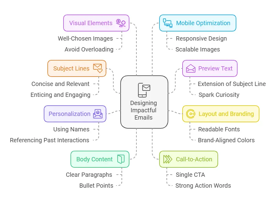 The design and layout of your emails are crucial for grabbing attention and driving action.